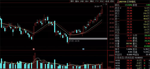 漢鐘精機：國(guó)内真空泵**，三(san)季度淨賺3.64億(yi)，即将開啟主(zhǔ)升浪！